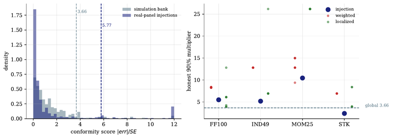 Figure 4. Left: conformity-score distributions, simulation bank against real-panel injections, with 90% quantiles marked. Right: the honest multiplier by universe and method; the horizontal line is v2's global 3.66.