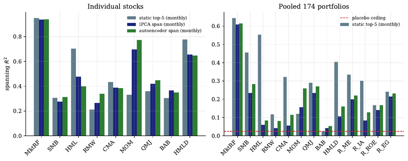 Figure 5. Static versus conditional spanning R², like-for-like on the same monthly panels. Left: individual stocks. Right: the pooled 174-portfolio universe; the dashed line is the largest placebo R².