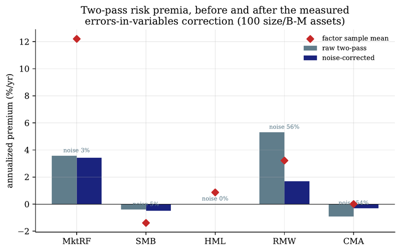 Figure 6. Risk premia before and after the measured EIV correction. Diamonds: the factors' own sample mean returns.