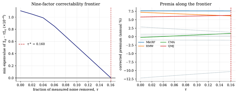 Figure 7. The nine-factor correctability frontier. Left: smallest eigenvalue of Σg-τΣη crosses zero at τ*=0.160. Right: two-pass premia along the frontier.