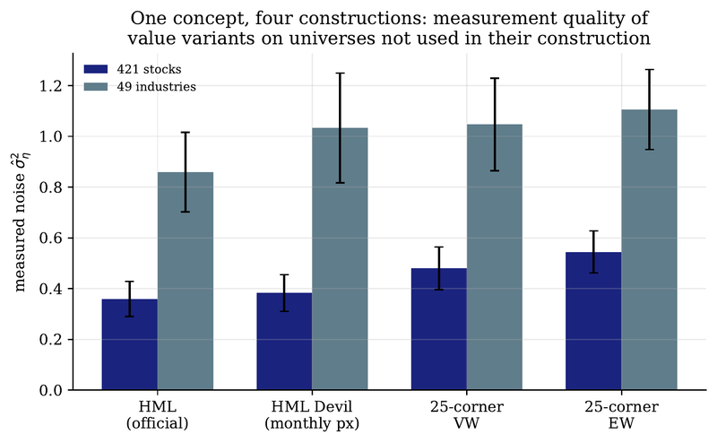 Figure 8. Measured noise of four value constructions on neutral universes, with bootstrap standard errors.