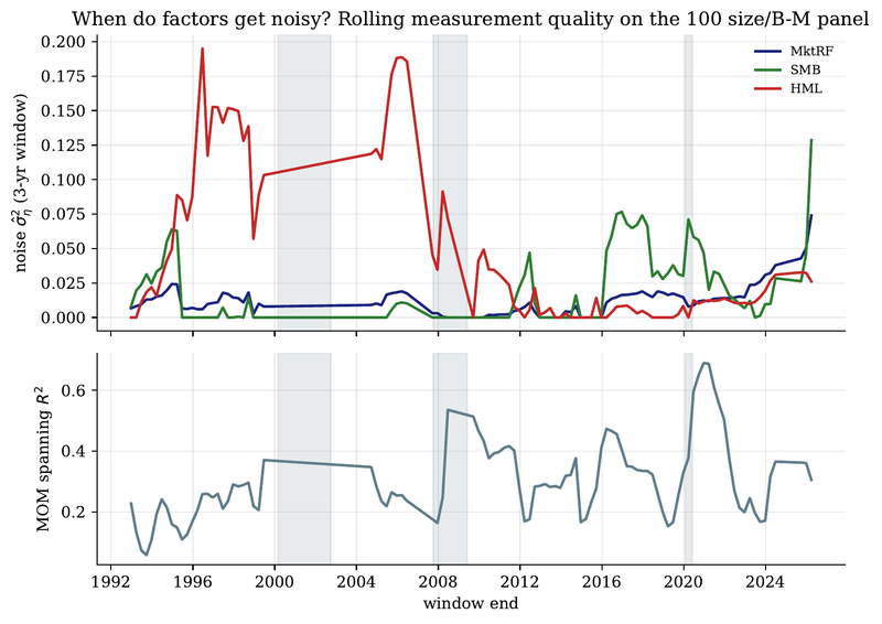 Figure 9. Rolling three-year measurement quality on the 100 size/B-M panel. Shaded bands: 2000–02, 2008–09, 2020 crises.