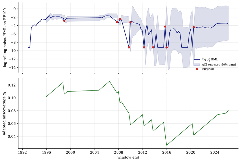 Figure 10. Online conformal surveillance of HML's rolling noise on the 100 size/B-M panel. Top: log noise path, one-step ACI 90% band, surprise flags. Bottom: the adapted miscoverage rate αt (target 0.10).