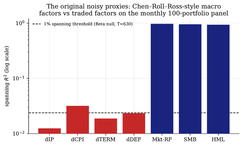 Figure 11. Spanning R² of macro candidates versus traded factors, against the exact 1% Beta-null threshold (log scale).