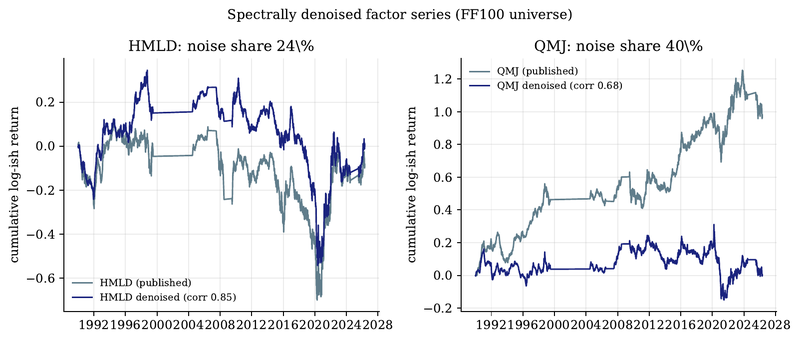 Figure 12. Published versus denoised cumulative returns for a mid-noise factor (HML Devil) and a high-noise factor (QMJ).