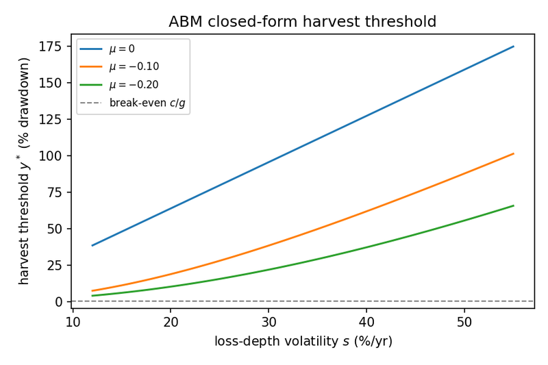 Figure 1. The closed-form harvest threshold under arithmetic Brownian motion: the trigger depth y* against loss-depth volatility s, for drifts μ = 0, -0.10 and -0.20 a year. The dashed line marks the break-even depth c/g, at which the tax benefit only just covers the round-trip cost.