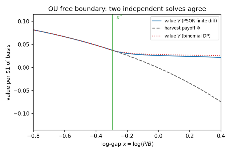 Figure 2. The mean-reverting free boundary solved twice. Value per dollar of basis against the log-gap x = log(P/B), from the PSOR finite-difference sweep and from an independent binomial dynamic program, with the harvest payoff Φ drawn beneath them. The vertical line marks the threshold x*.