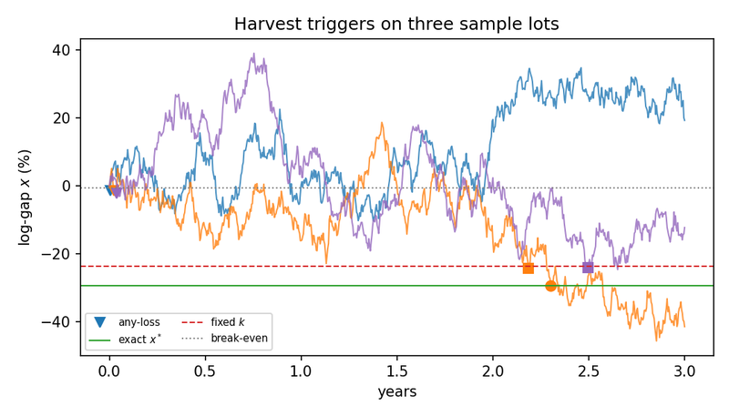 Figure 3. Three simulated mean-reverting lots over three years. For each path a marker shows where the rule would harvest: a triangle for the any-loss rule, a square for the tuned fixed-k threshold, a circle for the exact boundary. The horizontal lines are the three trigger depths.