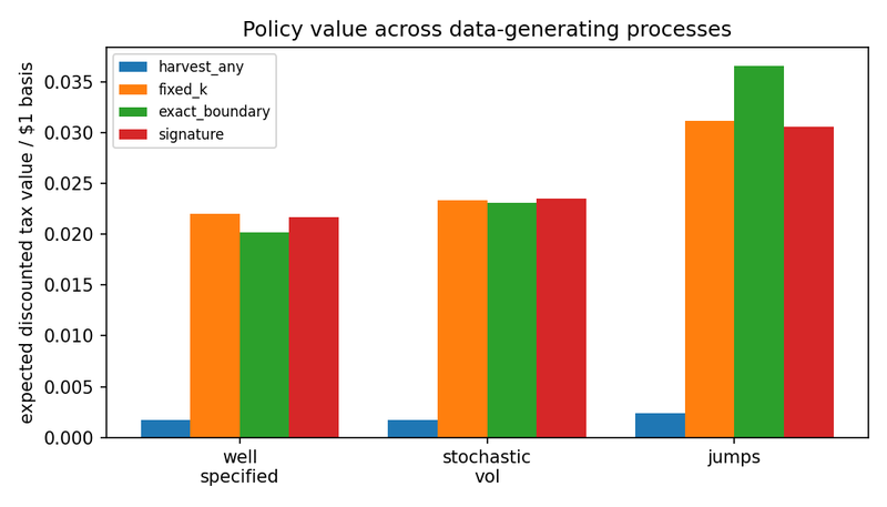 Figure 4. Expected discounted tax value per dollar of basis for the four policies under each of the three data-generating processes. Within every group the bars run in the order any-loss harvesting, the tuned fixed-k threshold, the exact boundary, and the signature policy.