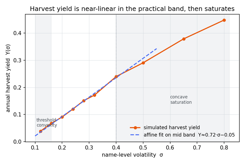 Figure 1. Simulated annual harvest yield against name-level volatility. The relationship is near-linear through the practical band and then saturates.