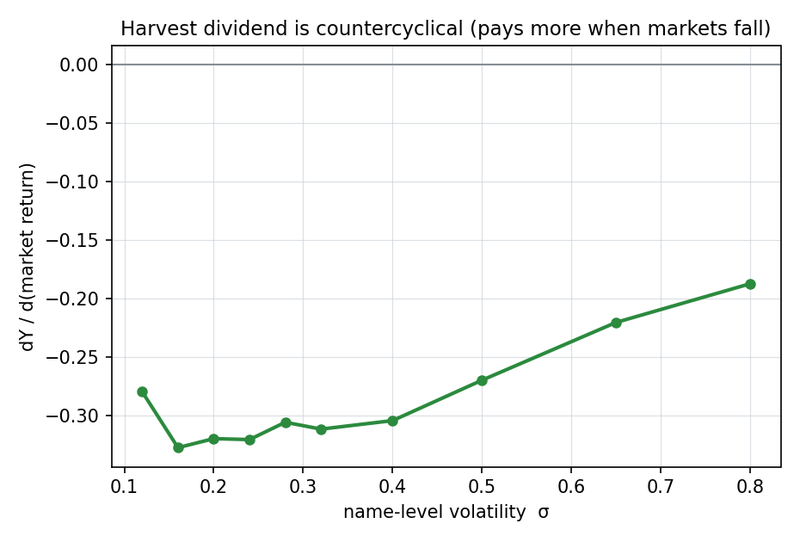 Figure 2. The countercyclical loading, the slope of harvest yield on the year's market return, against name-level volatility. It stays negative throughout, so the dividend pays more when markets fall.