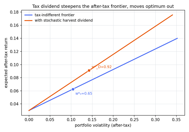 Figure 3. Expected after-tax return against after-tax portfolio volatility. Both allocation lines run through the risk-free rate; the tax-aware line is the steeper, and the marked points are the optimum on each.