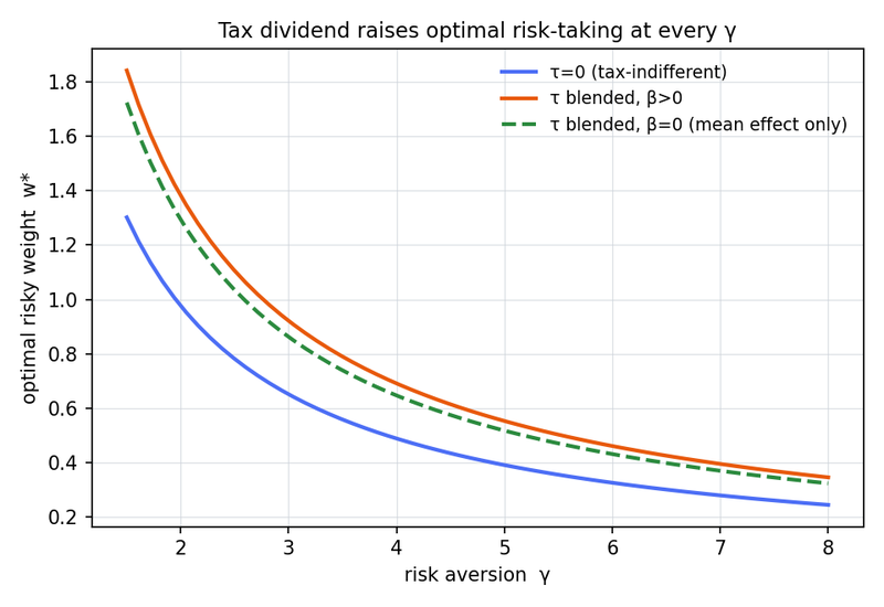 Figure 4. The optimal risky weight against risk aversion. The tax-aware weight sits above the tax-indifferent one at every level, with the mean-only curve between them.