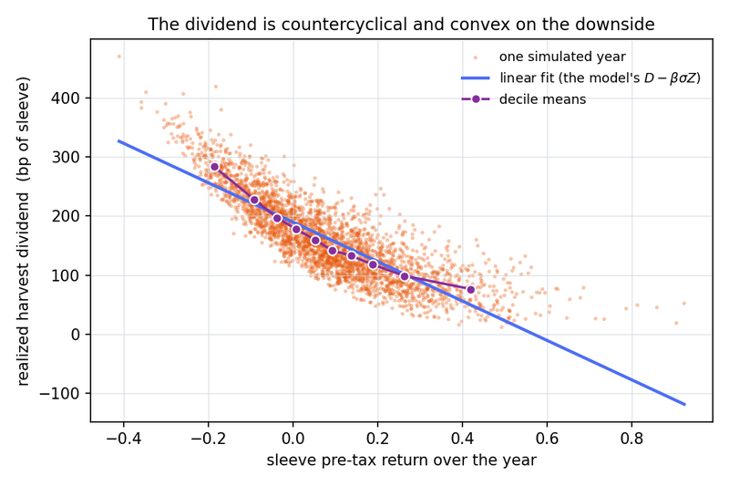 Figure 5. The realized harvest dividend against the sleeve's pre-tax return, one dot per simulated year at the base calibration. The straight line is the linear projection Section 3.2 assumes; the marked curve joins the ten decile means. The dividend is countercyclical throughout and convex on the…