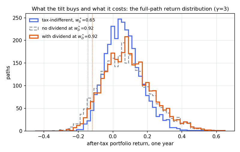 Figure 6. After-tax one-year return at γ=3 on the same three thousand paths: the tax-indifferent investor at w0*=0.65, the tax-aware weight wD*=0.92 without the dividend, and the same weight with it. The dotted verticals mark the fifth percentile of the last two; the dividend moves it from -14.5%…