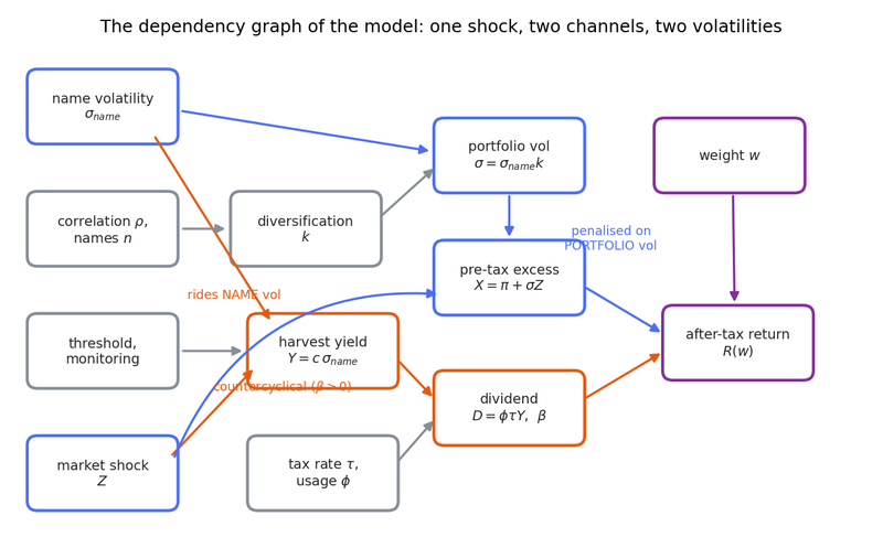 Figure 7. The model's dependency graph. Blue nodes carry the return side, orange the harvest side, purple the investor's choice and its outcome. Name volatility feeds the harvest yield directly and the portfolio volatility only through the diversification factor, and the single market shock drives…