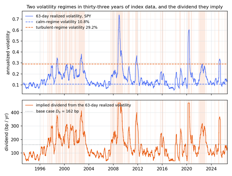 Figure 8. Top: 63-day realized volatility of the S&P 500 trust, February 1993 to August 2026, with the two regime volatilities of the fitted hidden Markov model as dashed lines and the turbulent-regime days shaded. Bottom: the harvest dividend implied by the rolling volatility through the simulated…