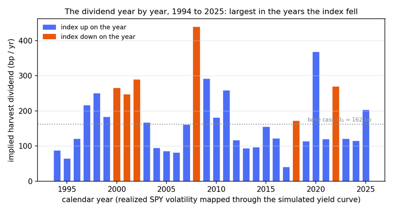 Figure 9. The implied harvest dividend by calendar year, realized S&P 500 trust volatility mapped through the simulated yield curve at τ=0.30, φ=0.35. Orange bars are years the index fell. The dotted line is the base case of Section 4.