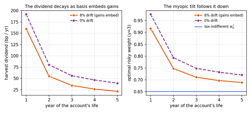 Figure 10. Left: the harvest dividend by year of the account's life, with and without an 8% drift. Right: the myopic tax-aware weight that follows it at γ=3, against the tax-indifferent weight. The first-year tilt of Section 5 is the top of a curve, not a level.