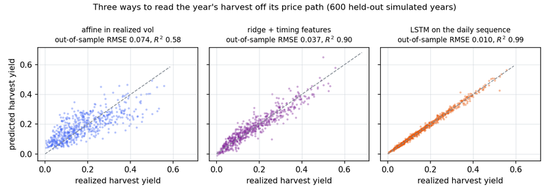 Figure 11. Predicted against realized harvest yield on the 600 held-out simulated years for three of the readers in Table 10. The affine rule scatters widely, the ridge on path features tightens, and the recurrent network sits on the diagonal.
