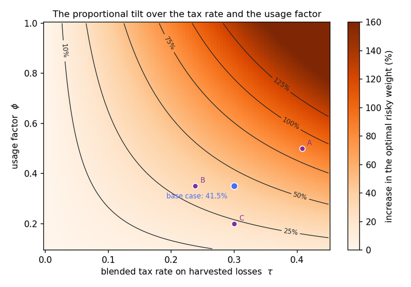 Figure 12. The proportional increase in the optimal risky weight over the blended tax rate on harvested losses and the usage factor, with contours at 10, 25, 50, 75, 100 and 125%. The base case of Section 4 and the three households of Table 11 are marked. The two inputs enter only through their…