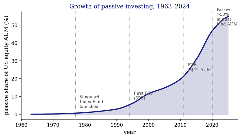 Figure 1. Passive share of US equity AUM, 1963–2024. The trajectory is interpolated from year-end ICI estimates with key milestone annotations.