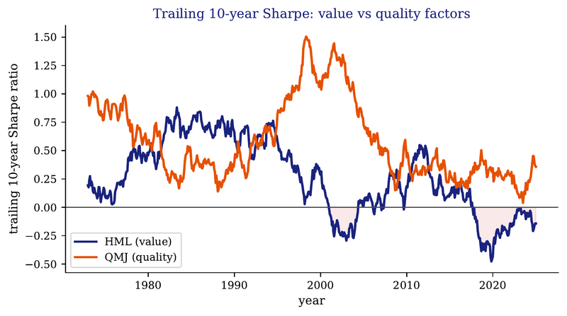 Figure 2. Trailing 10-year Sharpe ratios of HML (blue) and QMJ (orange). Red shading marks negative-Sharpe periods for HML.