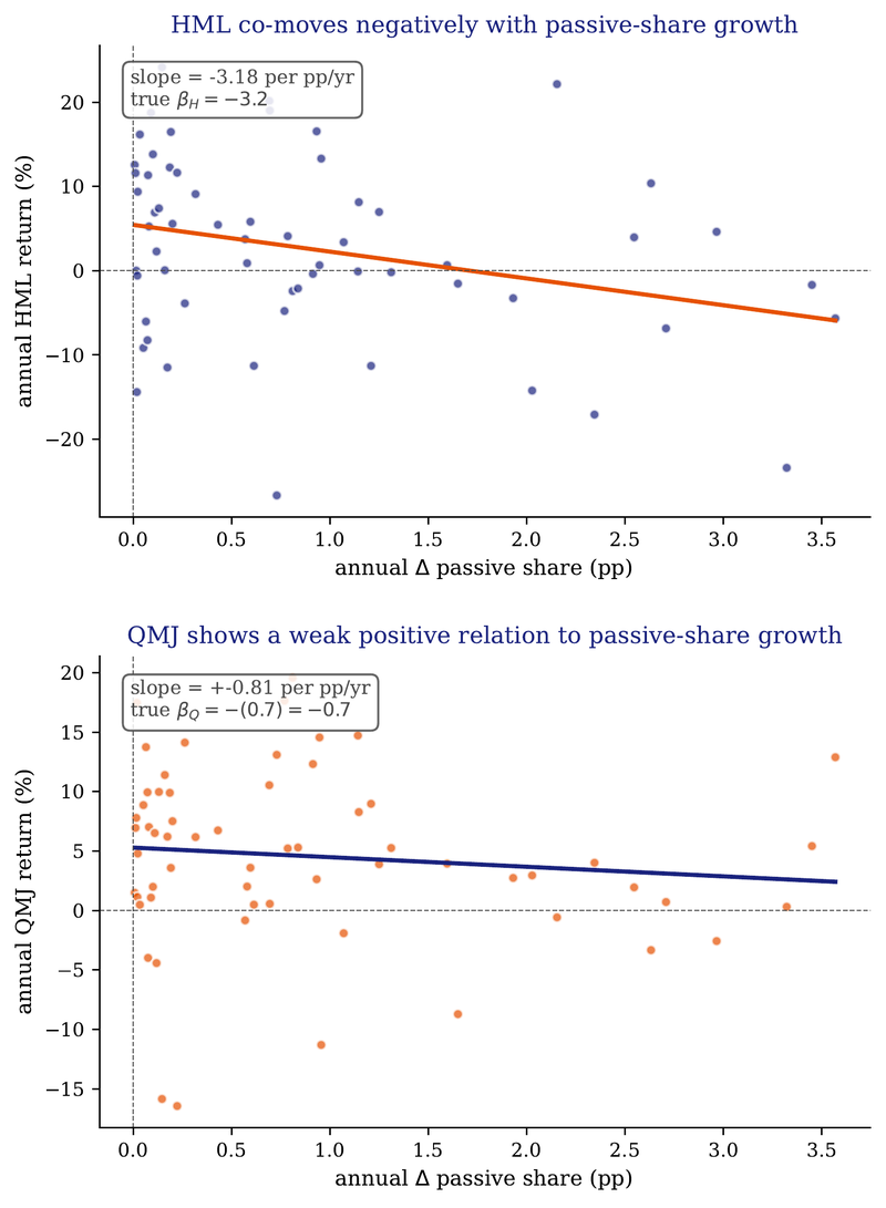 Figure 3. Annual factor returns versus contemporaneous annual change in passive share. Left: HML (slope -3.23). Right: QMJ (slope -0.82).