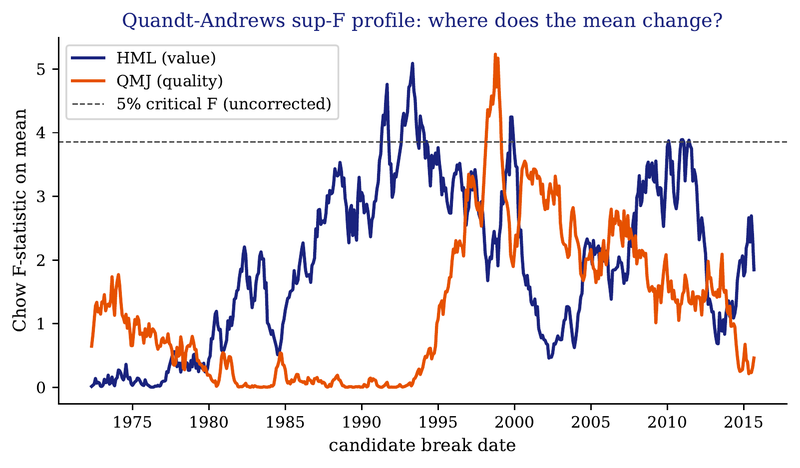 Figure 4. Chow F-statistic profile across candidate break dates, Quandt-Andrews construction with 15% trimming. Both factors exceed the 5% critical value, but HML does so across a wider interval and at a larger economic-magnitude break.