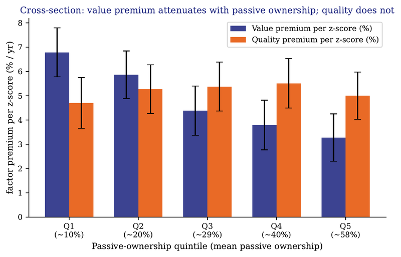 Figure 5. Cross-sectional value vs. quality premia by passive-ownership quintile. Bars show OLS slopes per z-score with 95% CIs.
