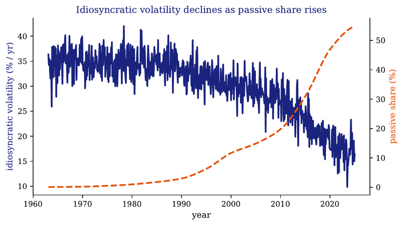Figure 6. Cross-sectional idiosyncratic volatility (left axis) and passive share (right axis), 1963–2024.