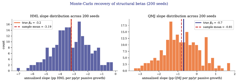 Figure 7. Monte-Carlo distribution of the headline slope estimates across 200 simulator seeds. Orange/blue line: true structural β. Dashed red: sample mean across seeds.