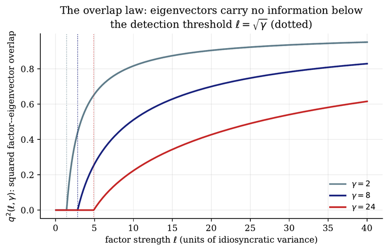 Figure 1. The overlap law (eq:overlap) for three aspect ratios. Sample eigenvectors are reliable only well above the detection threshold (dotted verticals).