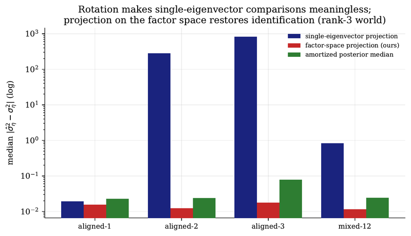 Figure 2. Median absolute error (log scale) by observed-factor type. The single-eigenvector comparison misreads rotation as noise by two to three orders of magnitude off the first factor; the space projection does not.
