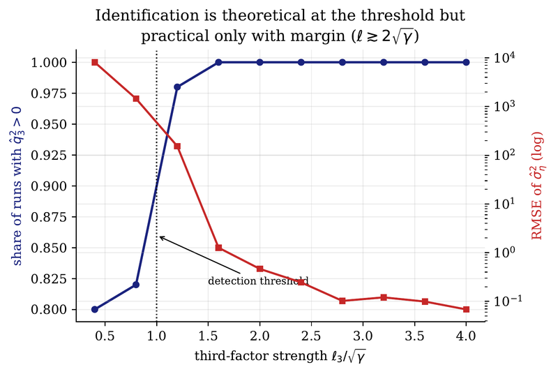 Figure 3. Third-factor strength vs. detection share (left axis) and noise-estimation RMSE for a factor aligned with it (right axis, log).