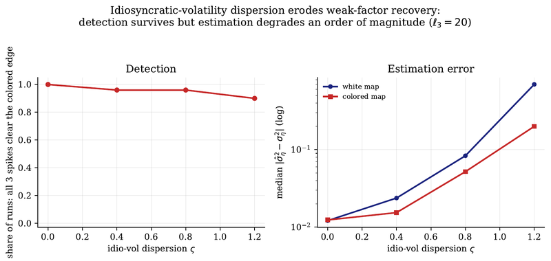 Figure 5. Weak-spike design (ℓ=(120,50,20), 50 reps per point): idiosyncratic-volatility dispersion erodes weak-factor recovery.
