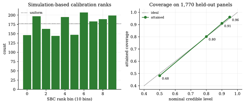 Figure 6. SBC ranks (left); attained vs nominal coverage (right).