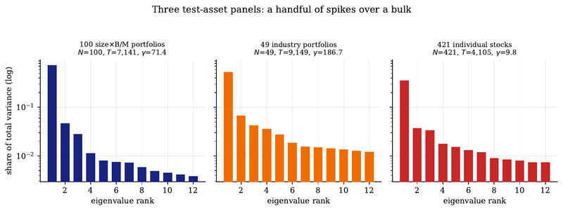 Figure 7. Eigenvalue spectra (share of total variance, log scale).
