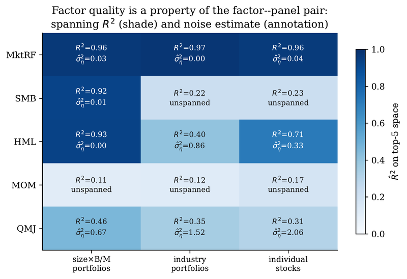 Figure 8. The factor–panel map: shading is spanning R̂²; annotations give the noise estimate where spanned.