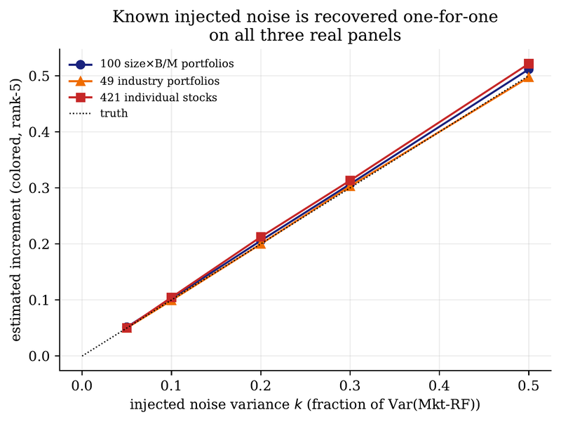 Figure 9. Injected noise is recovered one-for-one on all three panels.