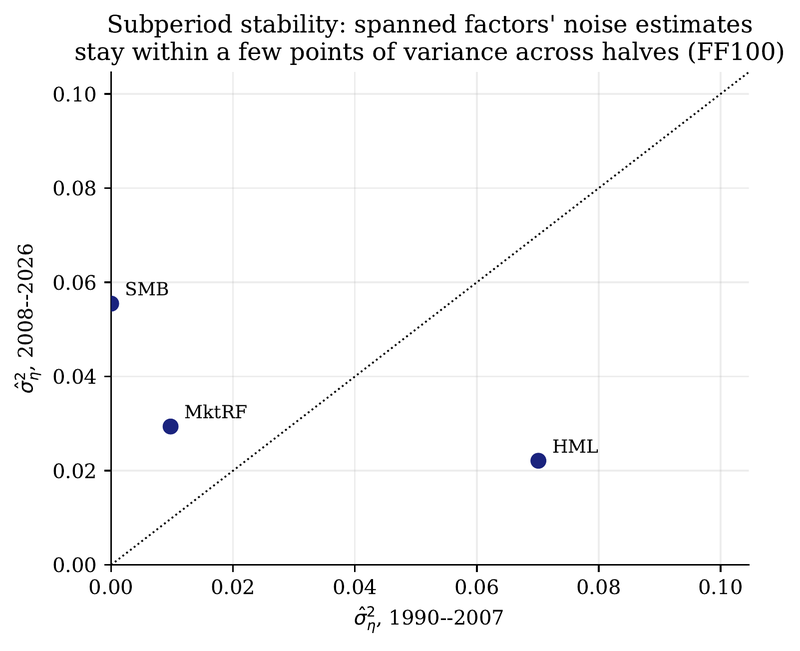 Figure 10. First-half vs second-half noise estimates for spanned factors.