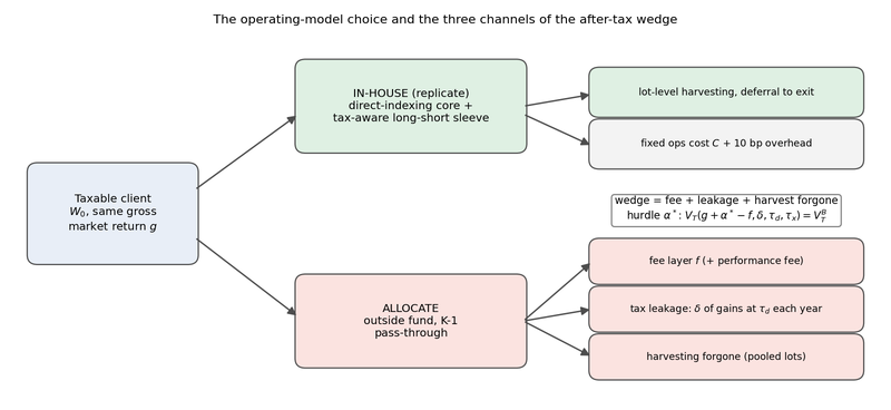 Figure 1. The operating-model choice and the three channels of the after-tax wedge.