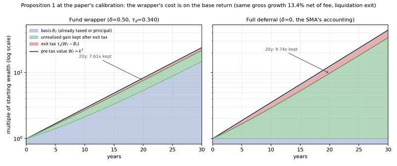 Figure 2. Proposition 1 at the calibration: each dollar of pre-tax value split into basis, gain kept after exit tax, and exit tax; fund wrapper (left) against full deferral (right), liquidation exit.