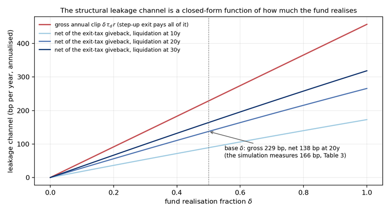 Figure 3. The leakage channel in closed form: the gross annual clip δτd r against the net figure after the liquidation exit's giveback, by δ and horizon.