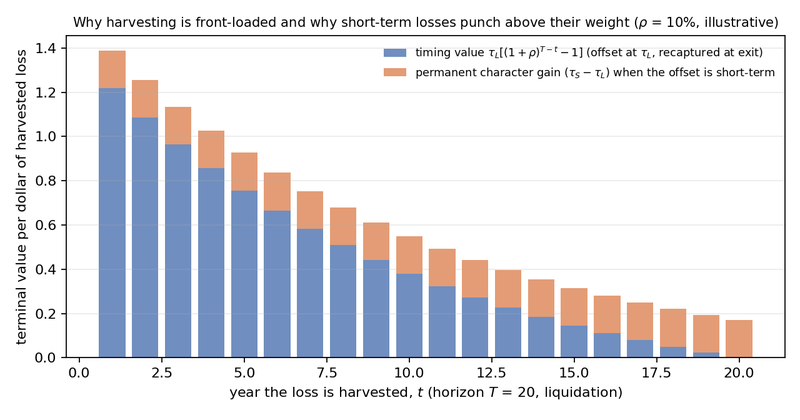 Figure 4. Terminal value of one dollar of loss harvested in year t (T = 20): the timing value at a long-term offset, plus the permanent character component at a short-term offset; ρ = 10 percent, illustrative.