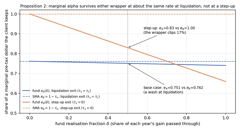 Figure 5. Proposition 2: the share of a marginal pre-tax dollar the client keeps, fund wrapper against SMA, as δ varies, for both exits.