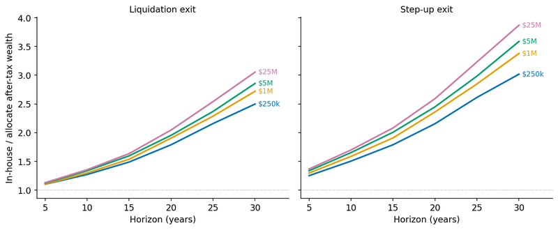 Figure 6. After-tax terminal wealth ratio, in-house over allocate, by horizon, tier and exit.