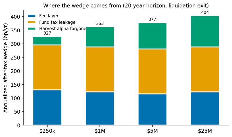 Figure 7. Wedge decomposition at 20 years, liquidation exit (Table 3).