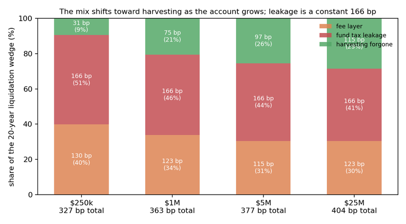 Figure 8. Table 3 as shares of each tier's total wedge.