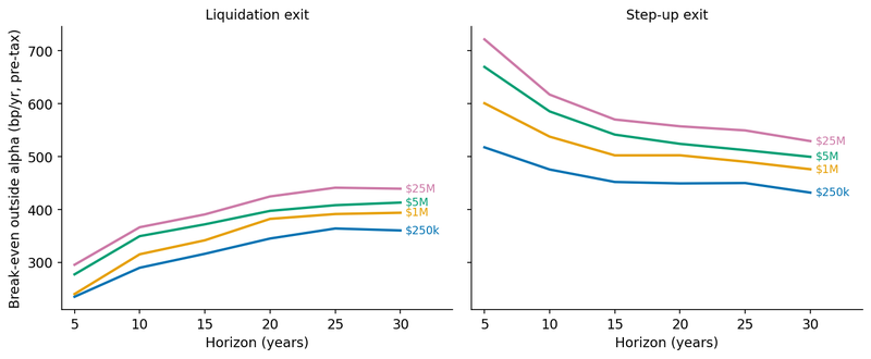 Figure 9. Break-even outside alpha by horizon and tier, liquidation and step-up exits (Table 4).